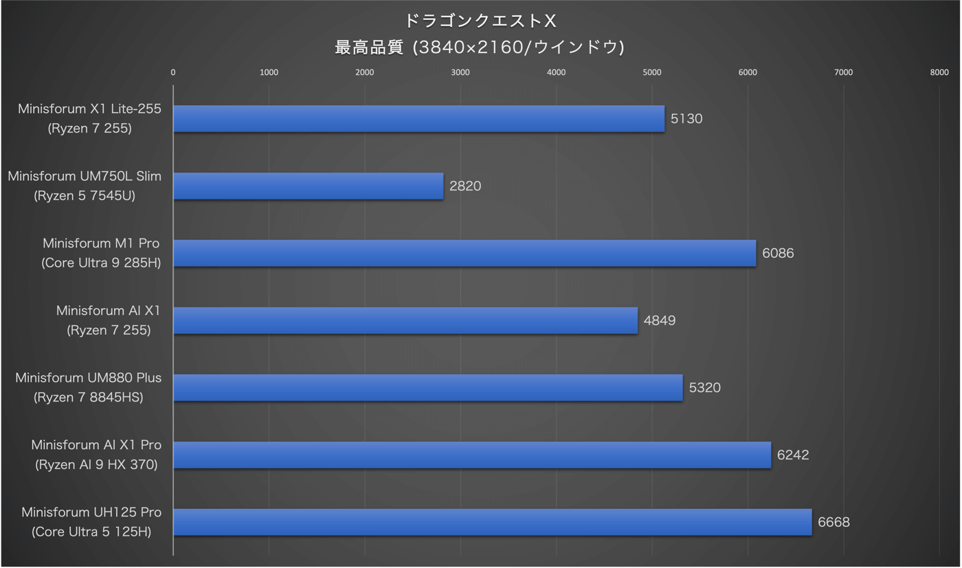 『Minisforum X1 Lite』レビュー｜小型軽量ボディにAMD Ryzen 7 255を搭載したミッドレンジモデル