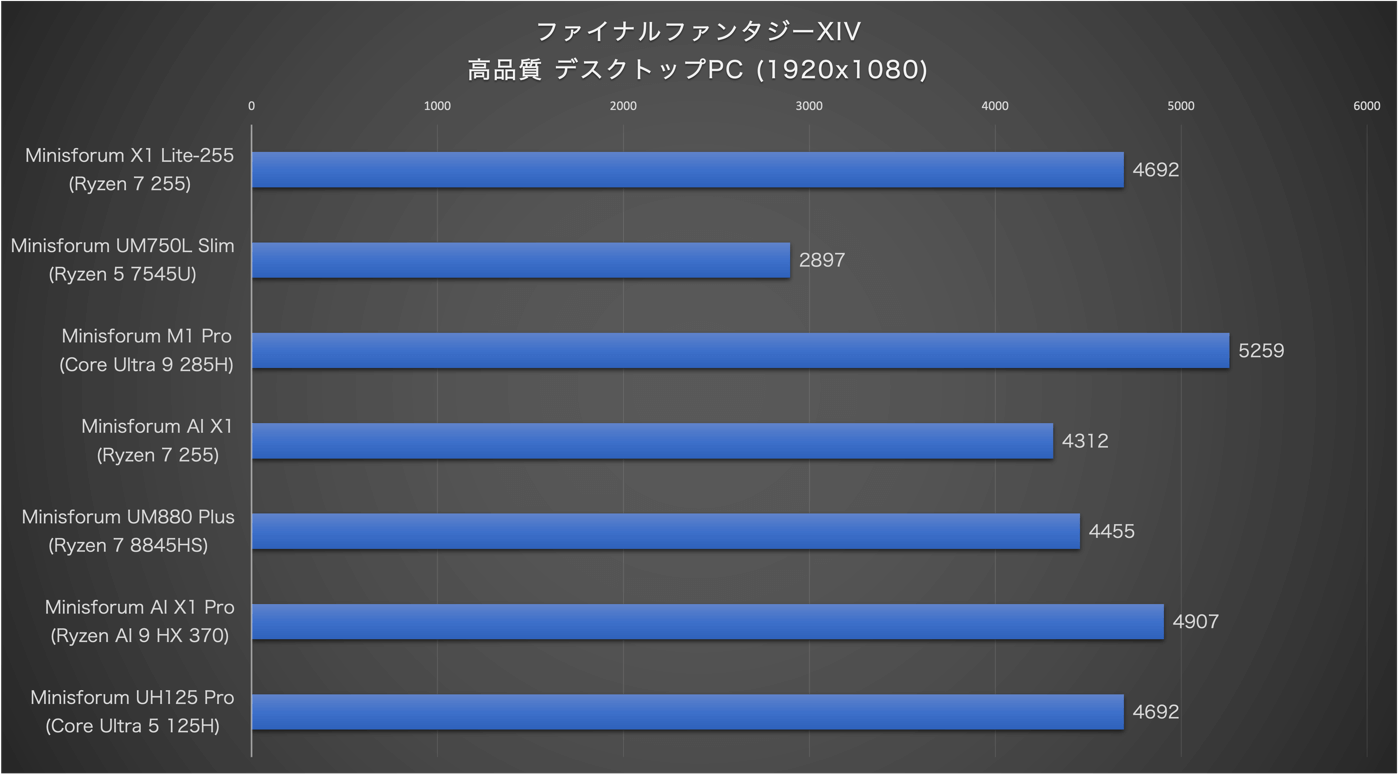 『Minisforum X1 Lite』レビュー｜小型軽量ボディにAMD Ryzen 7 255を搭載したミッドレンジモデル