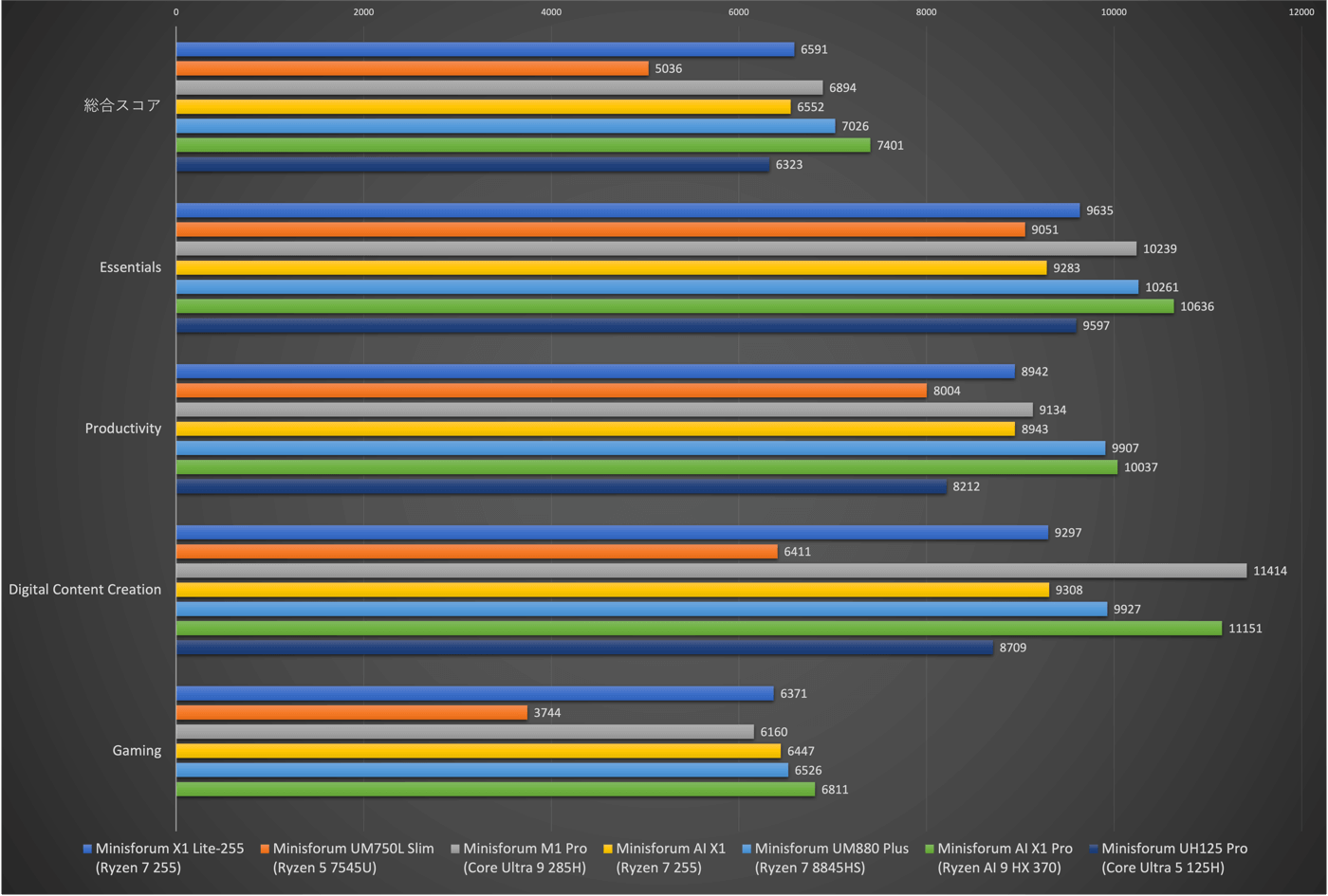 『Minisforum X1 Lite』レビュー｜小型軽量ボディにAMD Ryzen 7 255を搭載したミッドレンジモデル