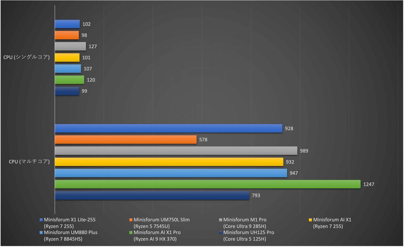『Minisforum X1 Lite』レビュー｜小型軽量ボディにAMD Ryzen 7 255を搭載したミッドレンジモデル