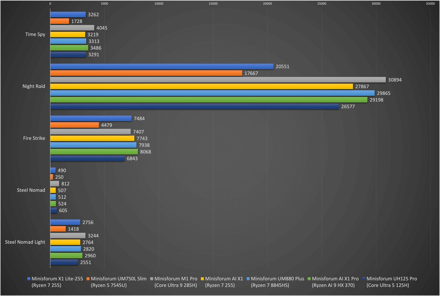 『Minisforum X1 Lite』レビュー｜小型軽量ボディにAMD Ryzen 7 255を搭載したミッドレンジモデル