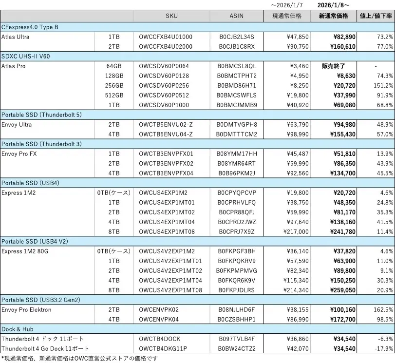OWC、1月8日よりメモリーカードやポータブルSSD製品を順次値上げ｜最大で価格が2.6倍になる製品も