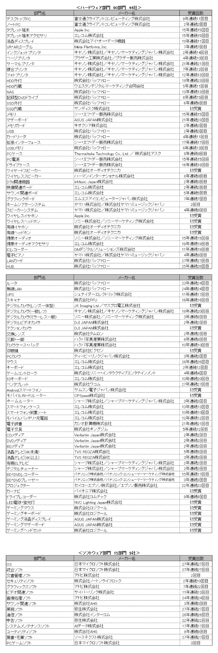 BCN、｢BCN AWARD 2026｣を発表｜Appleはワイヤレスイヤホン部門とタブレット端末部門を受賞