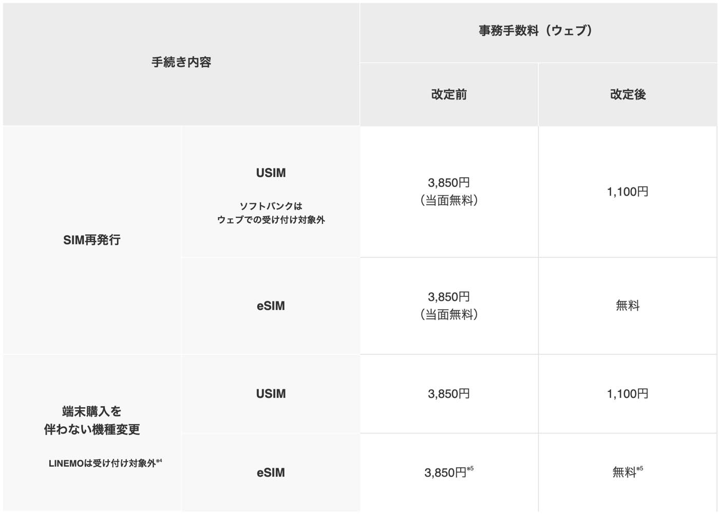 ソフトバンク、ウェブでのSIM再発行手数料などを1月21日に改定｜eSIMは無料化