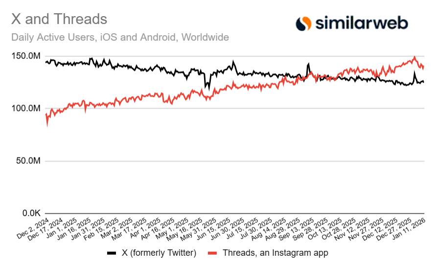 Threads、モバイルユーザー数でXを上回る