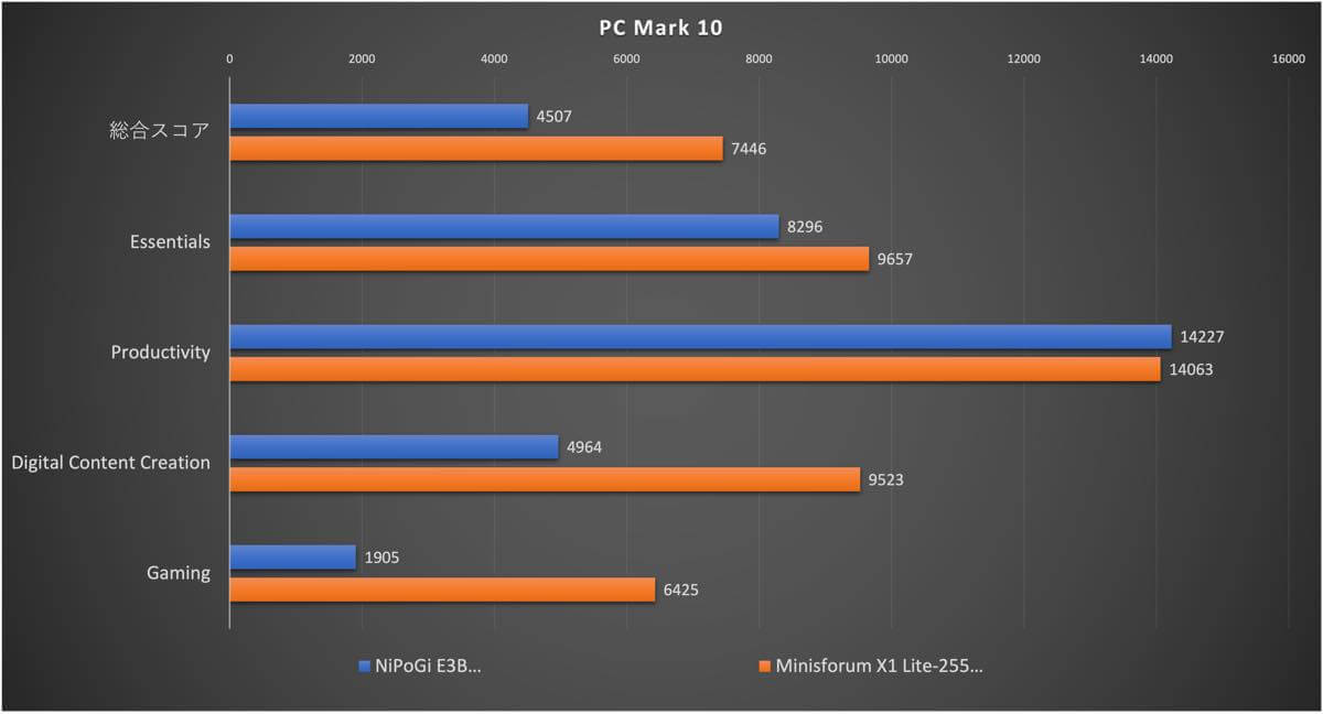 【レビュー】値上がりが続くミニPC、まだ5万円台で買える「NiPoGi E3B」をチェック