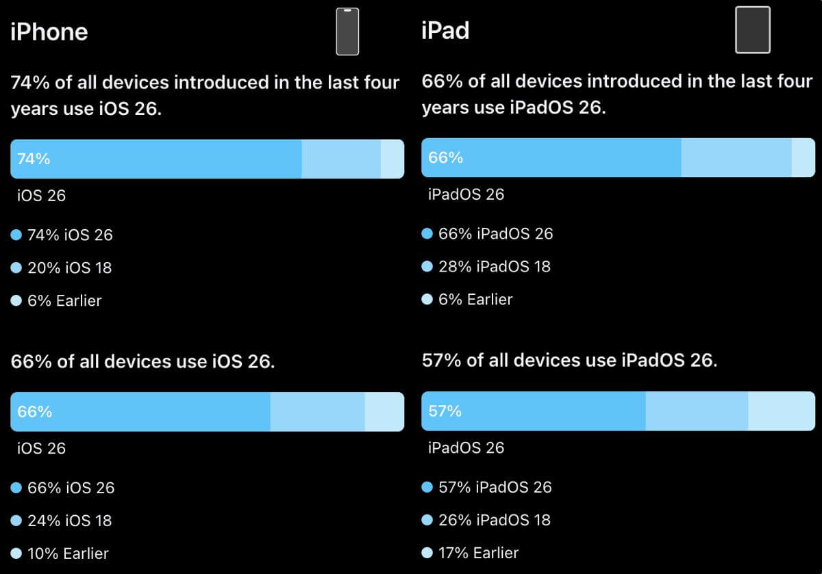 Apple、｢iOS 26｣と｢iPadOS 26｣のシェアに関するデータを初公開｜｢iOS/iPadOS 26｣の普及ペースは｢iOS/iPadOS 18｣より少し遅めか