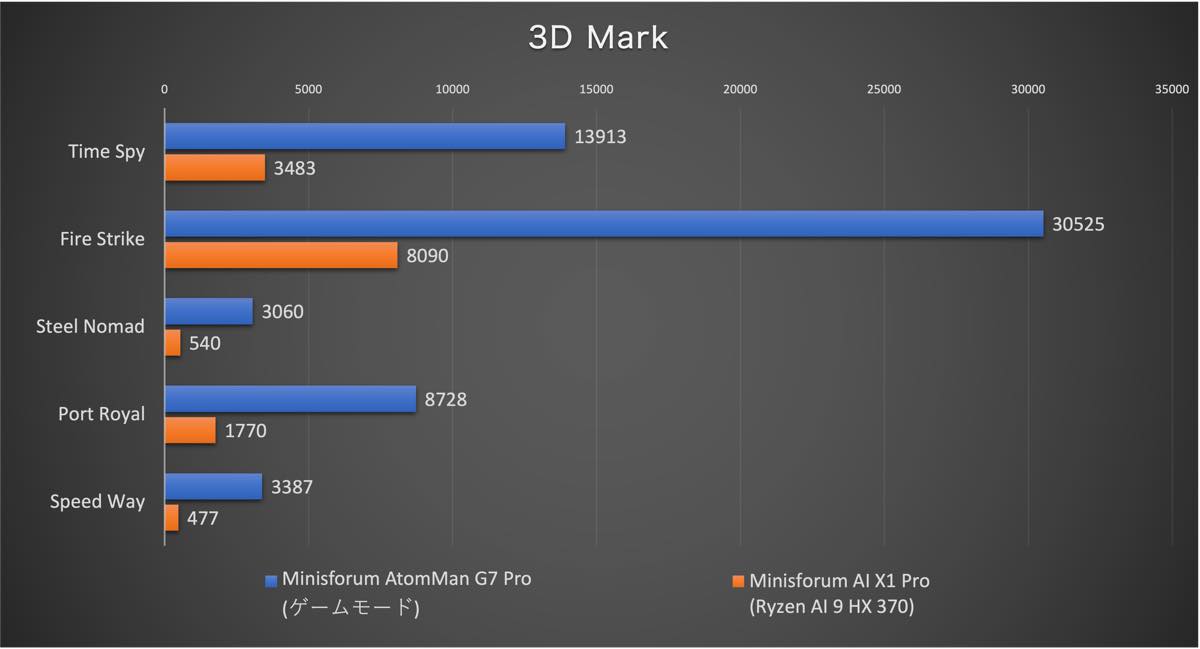 【レビュー】GeForce RTX 5070 Laptop搭載の超薄型ゲーミングPC「Minisforum AtomMan G7 Pro」をチェック