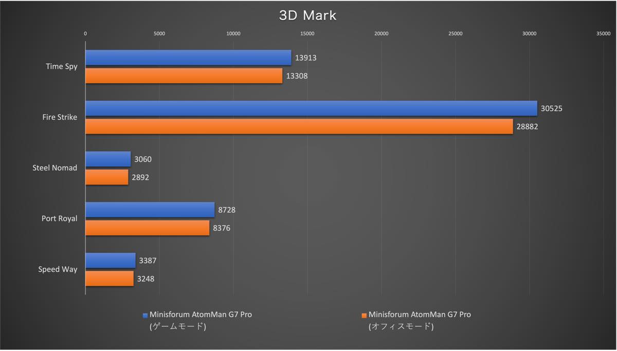 【レビュー】GeForce RTX 5070 Laptop搭載の超薄型ゲーミングPC「Minisforum AtomMan G7 Pro」をチェック