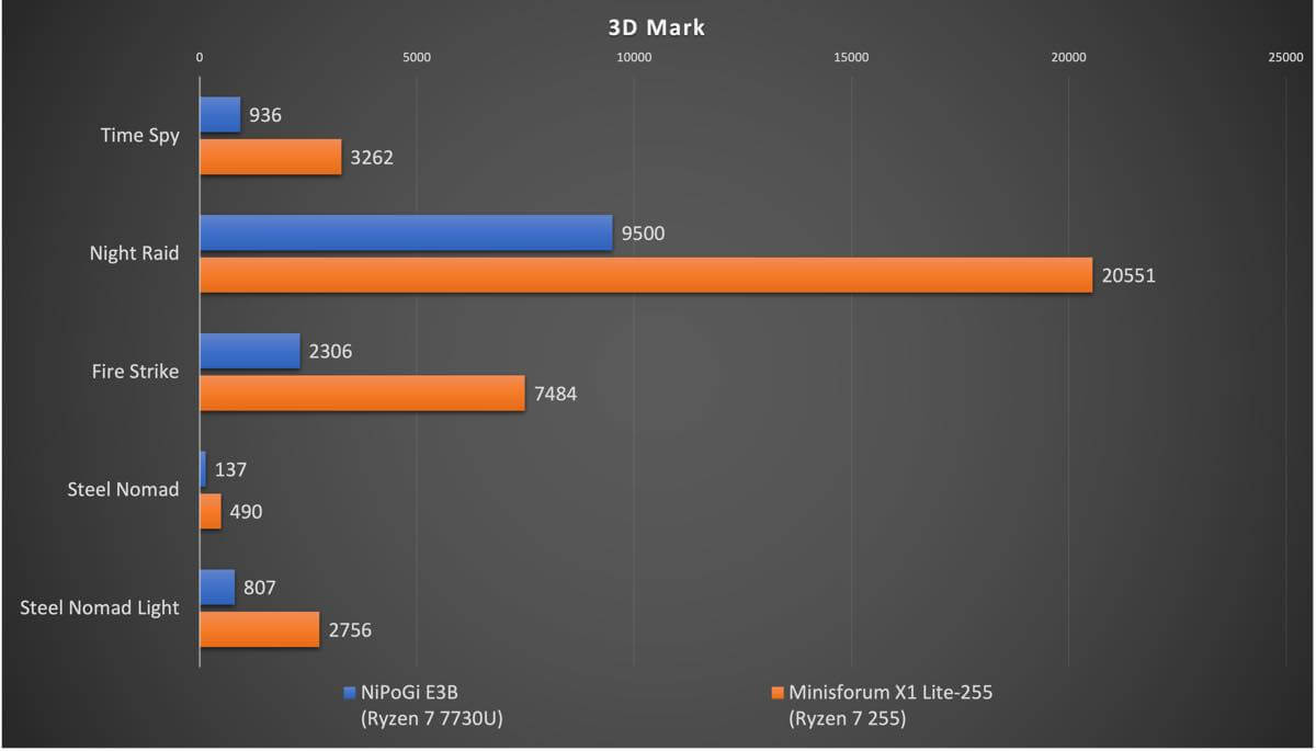 【レビュー】値上がりが続くミニPC、まだ5万円台で買える「NiPoGi E3B」をチェック
