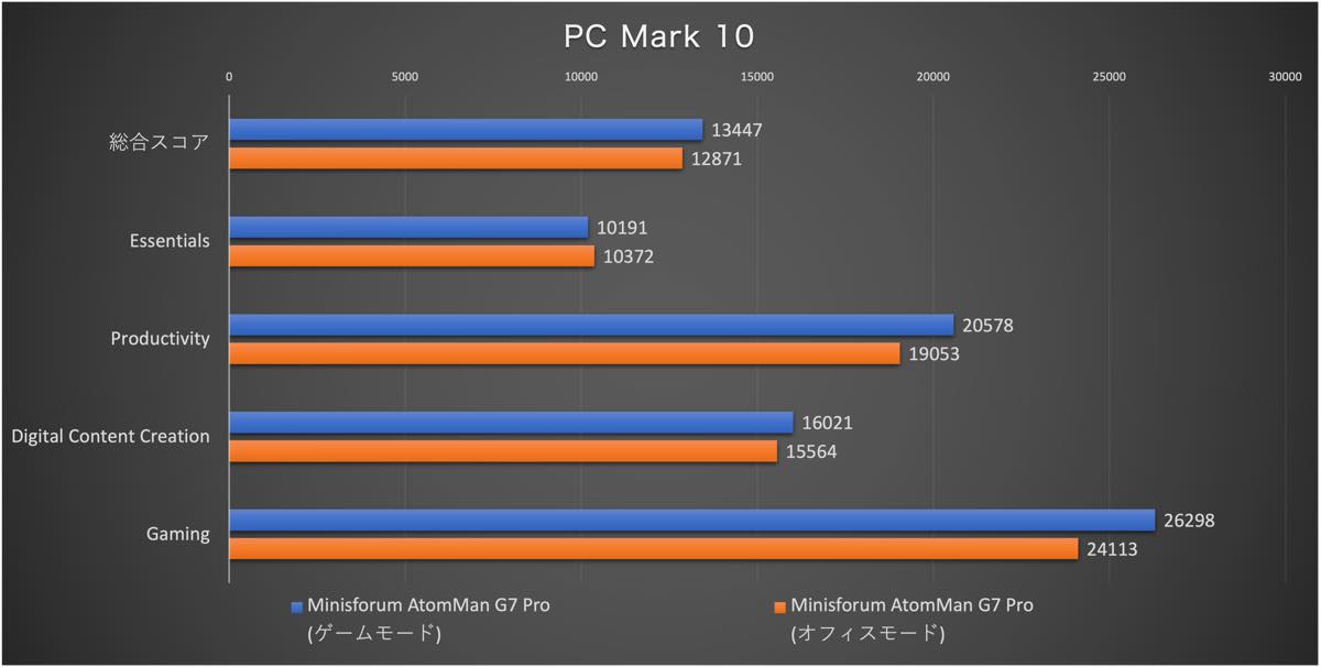 【レビュー】GeForce RTX 5070 Laptop搭載の超薄型ゲーミングPC「Minisforum AtomMan G7 Pro」をチェック