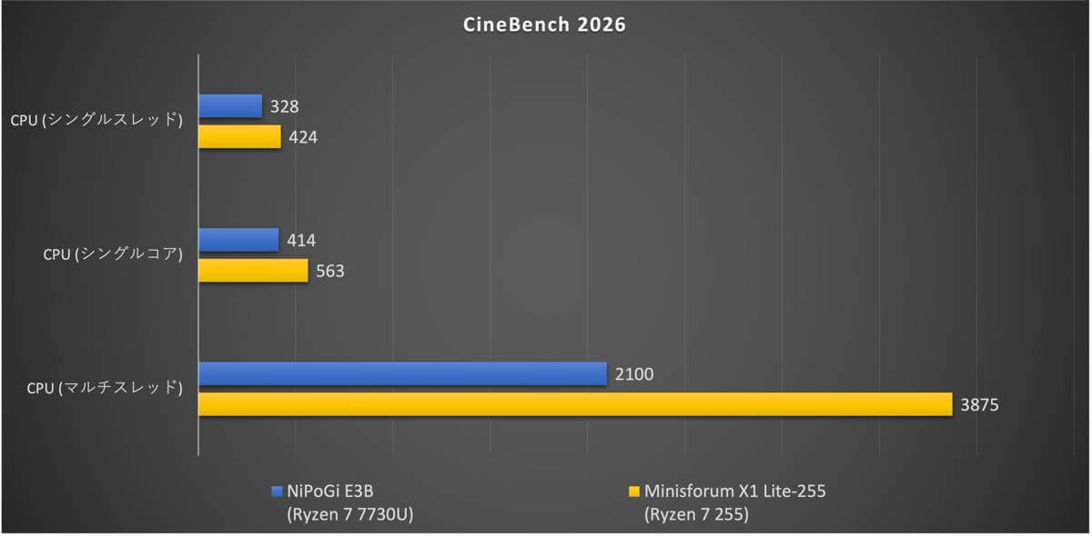【レビュー】値上がりが続くミニPC、まだ5万円台で買える「NiPoGi E3B」をチェック