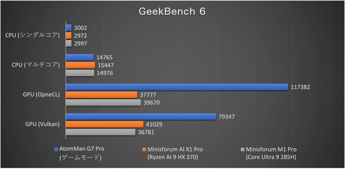 【レビュー】GeForce RTX 5070 Laptop搭載の超薄型ゲーミングPC「Minisforum AtomMan G7 Pro」をチェック