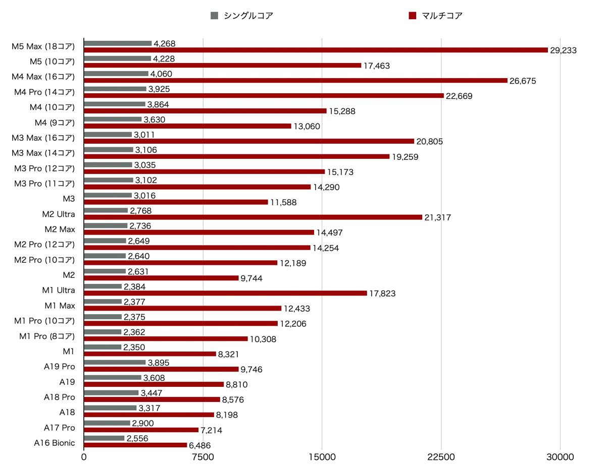 M5 Maxチップ搭載｢MacBook Pro｣のベンチマークスコアが明らかに
