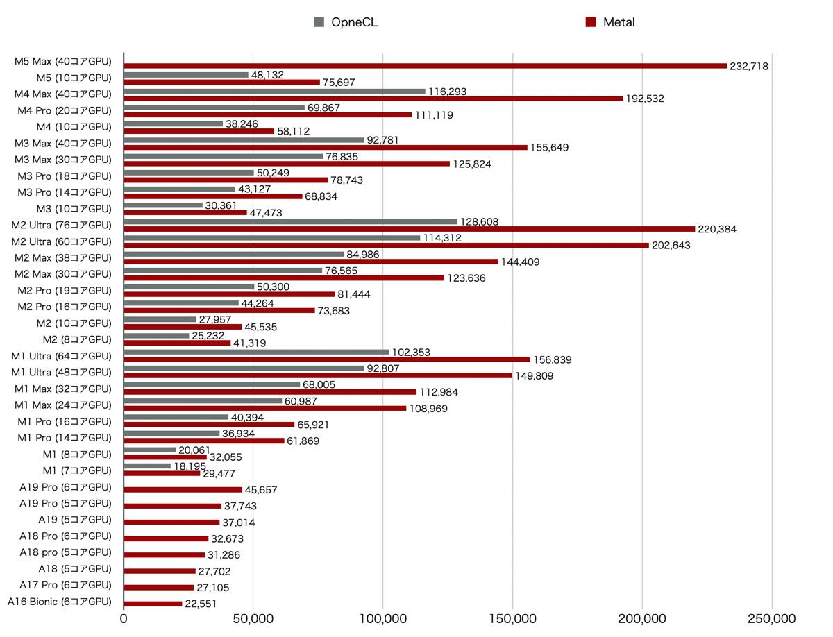 M5 Maxチップ搭載｢MacBook Pro｣のベンチマークスコアが明らかに