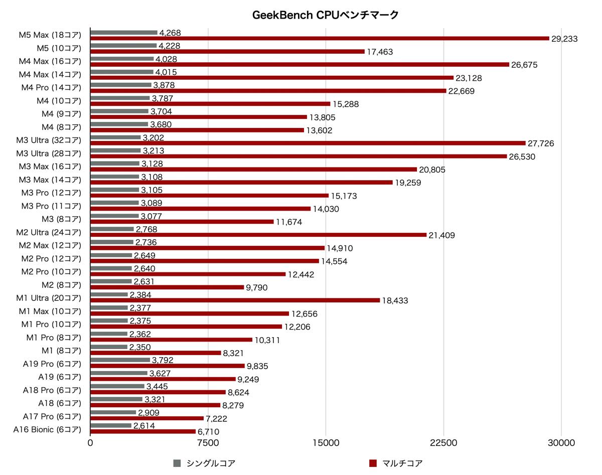 M5 Maxチップ搭載｢MacBook Pro｣のベンチマークスコアが明らかに