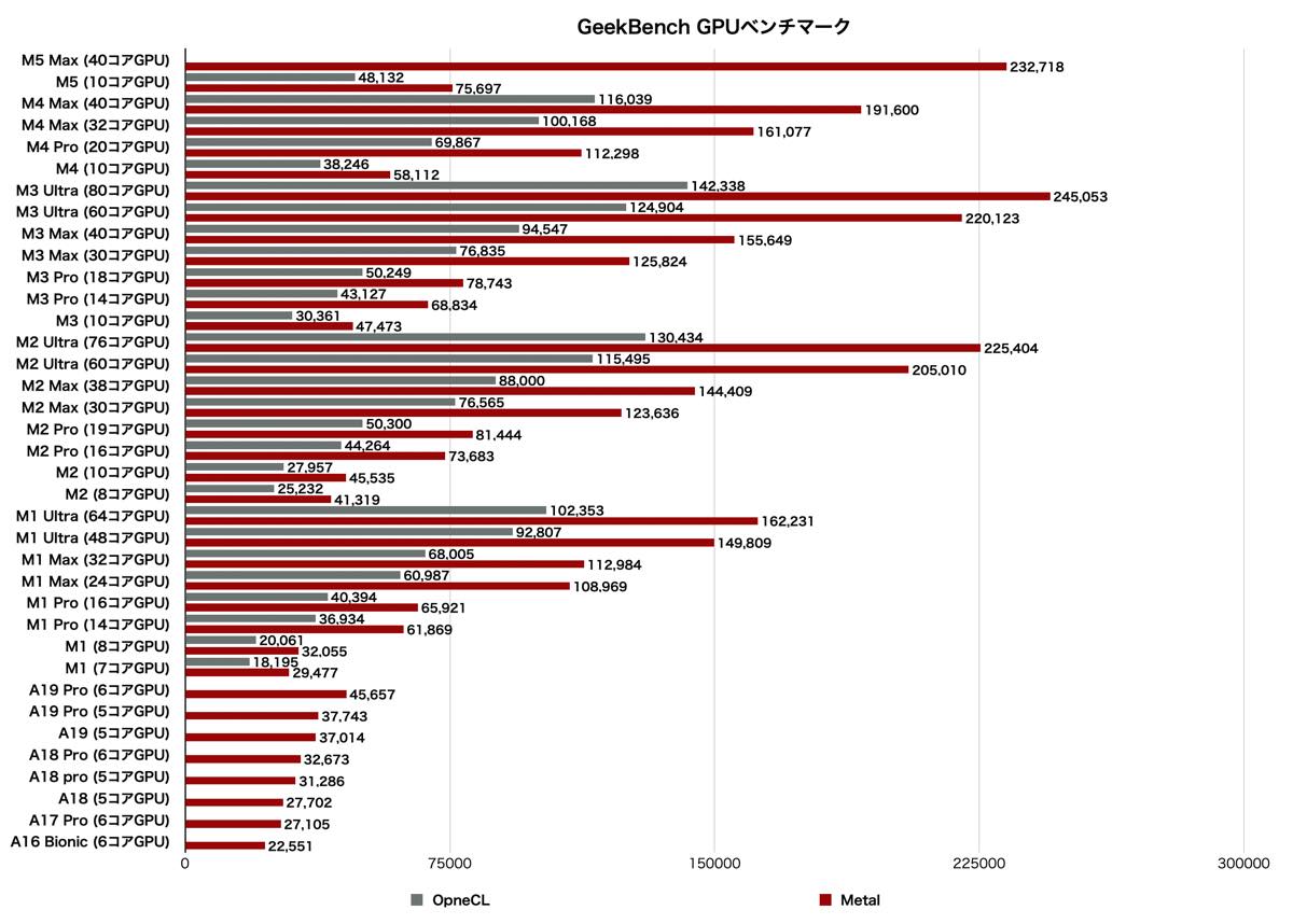 ｢MacBook Neo｣のベンチマークスコアが明らかに