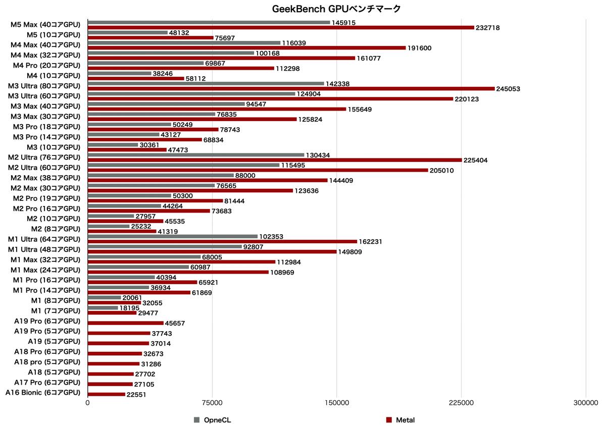 M5 Maxチップ搭載｢MacBook Pro｣のベンチマークスコアが明らかに