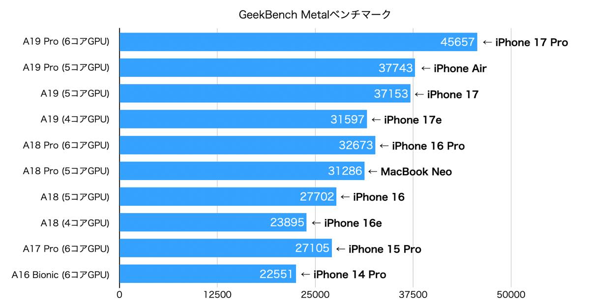 ｢iPhone 17e｣のベンチマークスコアが明らかに