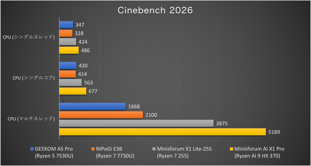 【レビュー】Ryzen 5 7530U搭載でコスパ・静音性・デザイン性の三拍子揃ったミニPC『GEEKOM A5 Pro 2026 Edition』
