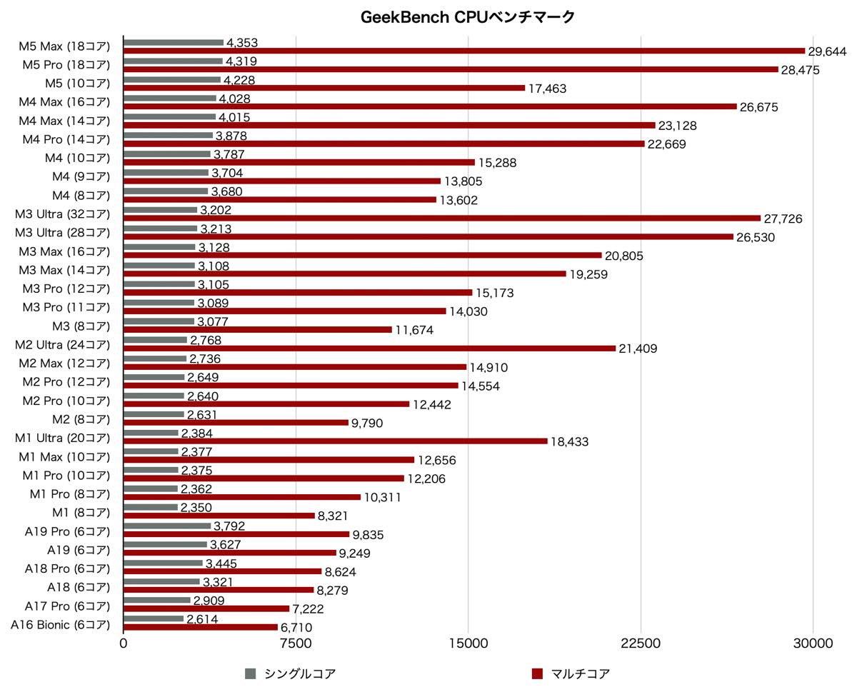 M5 Pro/M5 Maxチップのベンチマークデータまとめ｜M5 Proチップ搭載｢MacBook Pro｣のベンチマークスコアも明らかに