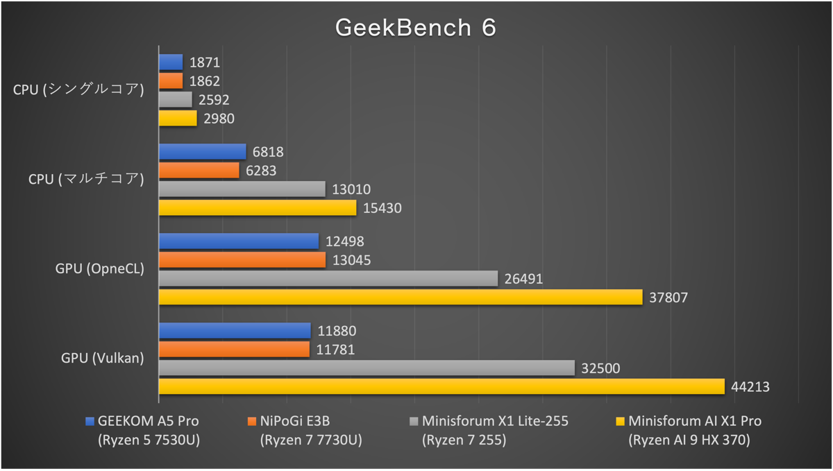 【レビュー】Ryzen 5 7530U搭載でコスパ・静音性・デザイン性の三拍子揃ったミニPC『GEEKOM A5 Pro 2026 Edition』