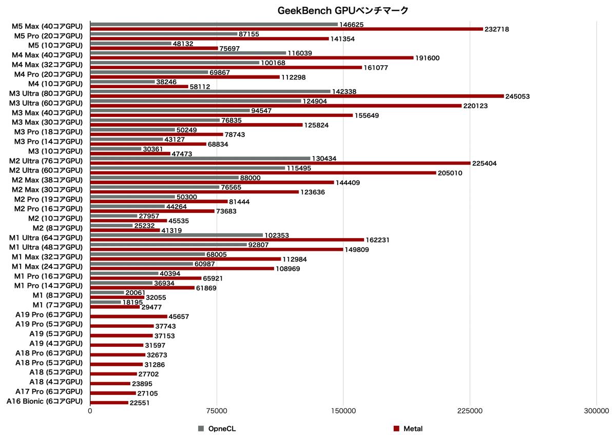 M5 Pro/M5 Maxチップのベンチマークデータまとめ｜M5 Proチップ搭載｢MacBook Pro｣のベンチマークスコアも明らかに