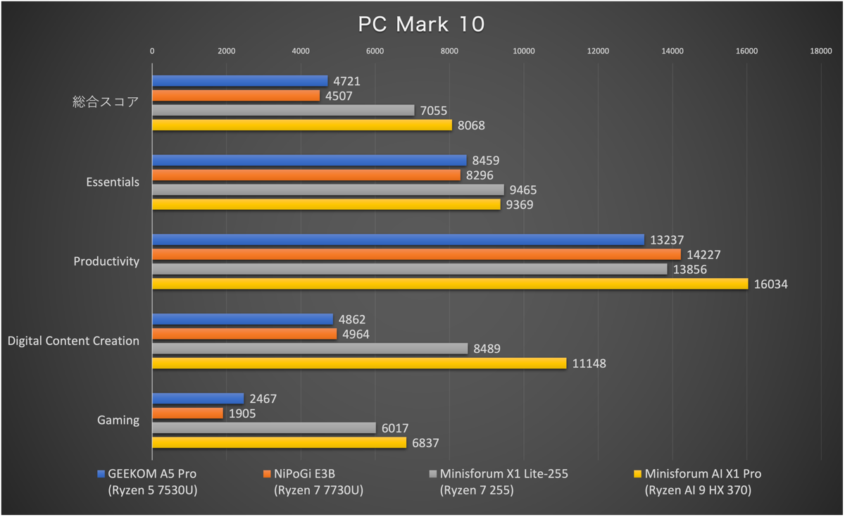 【レビュー】Ryzen 5 7530U搭載でコスパ・静音性・デザイン性の三拍子揃ったミニPC『GEEKOM A5 Pro 2026 Edition』
