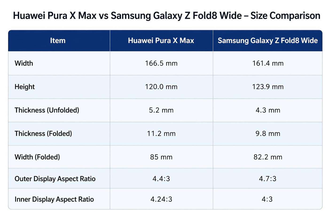 ｢Samsung Galaxy Z Fold 8 Wide｣の本体サイズが明らかに ｰ ｢Huawei Pura X Max｣より薄いのが特徴