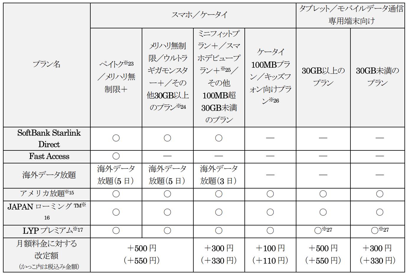 ソフトバンクとワイモバイル、月額料金を最大550円値上げ