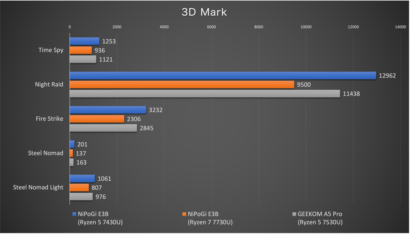 【レビュー】ミニPC ｢NiPoGi E3B｣ のRyzen 5 7430U搭載モデルをチェック