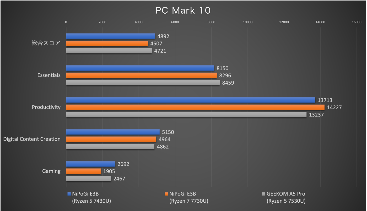 【レビュー】ミニPC ｢NiPoGi E3B｣ のRyzen 5 7430U搭載モデルをチェック