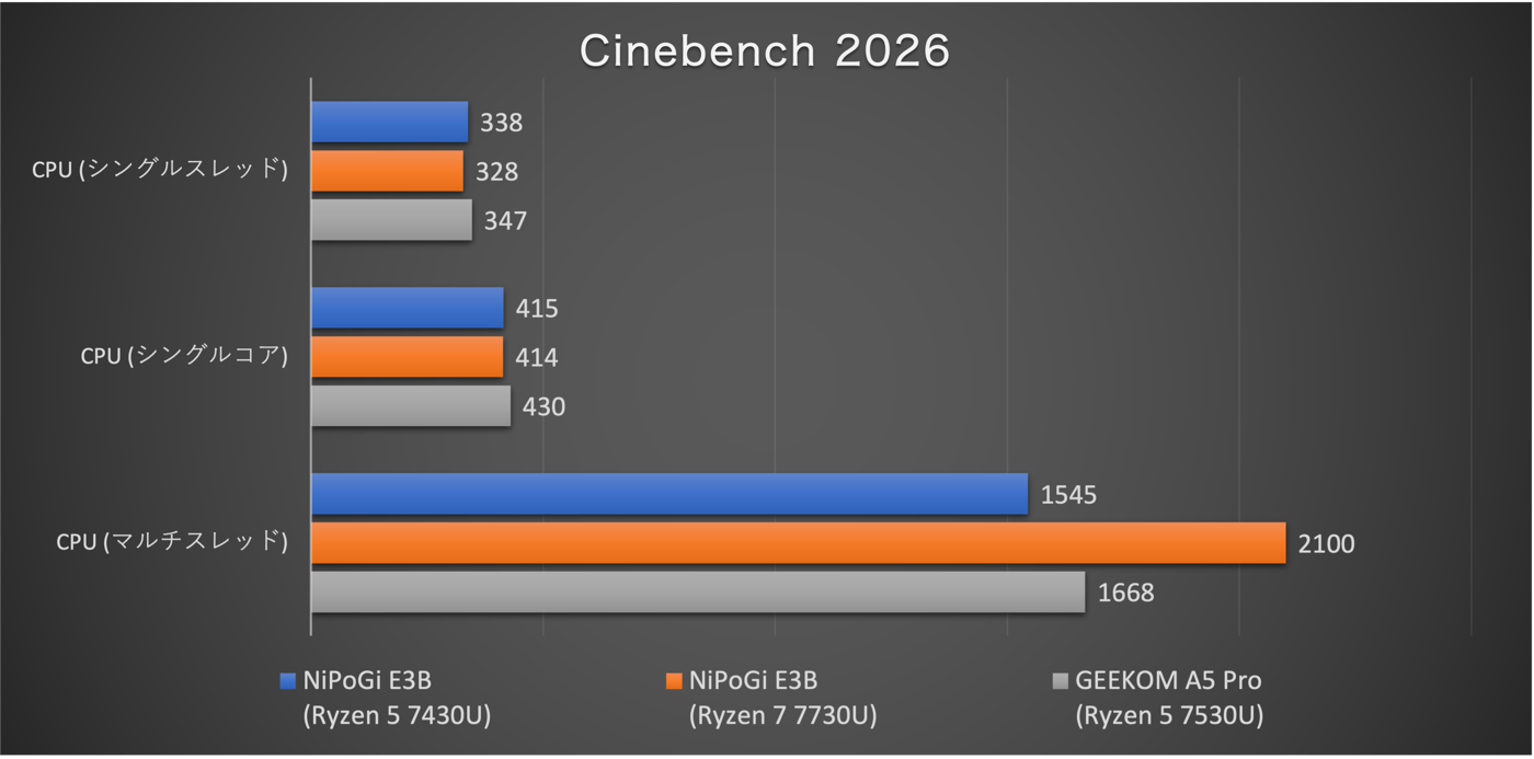 【レビュー】ミニPC ｢NiPoGi E3B｣ のRyzen 5 7430U搭載モデルをチェック