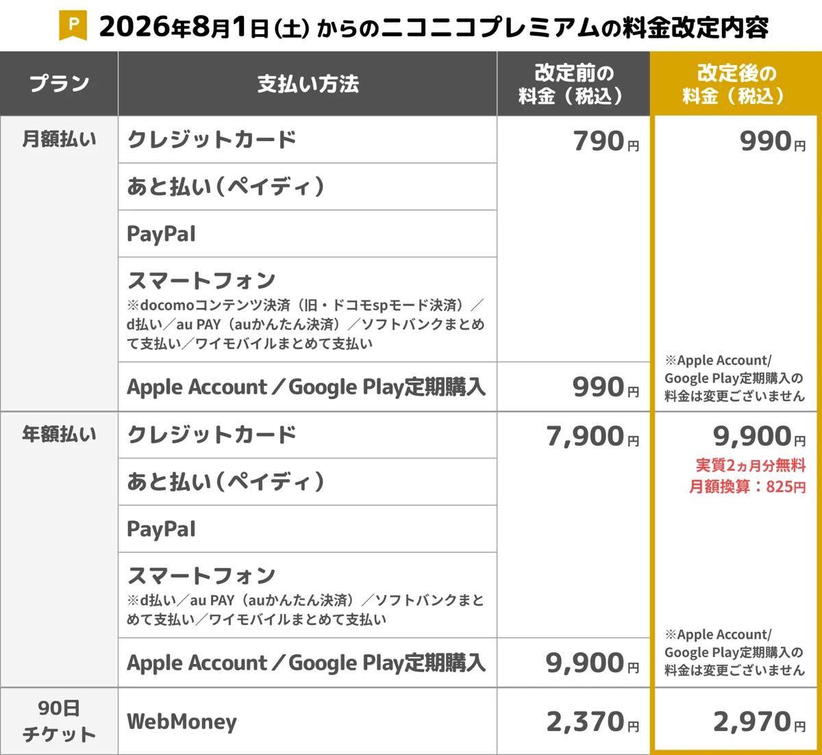 「ニコニコプレミアム」、8月1日より月額200円値上げ ー 「有料ニコニコチャンネル」もサービス開始以来初の値上げへ