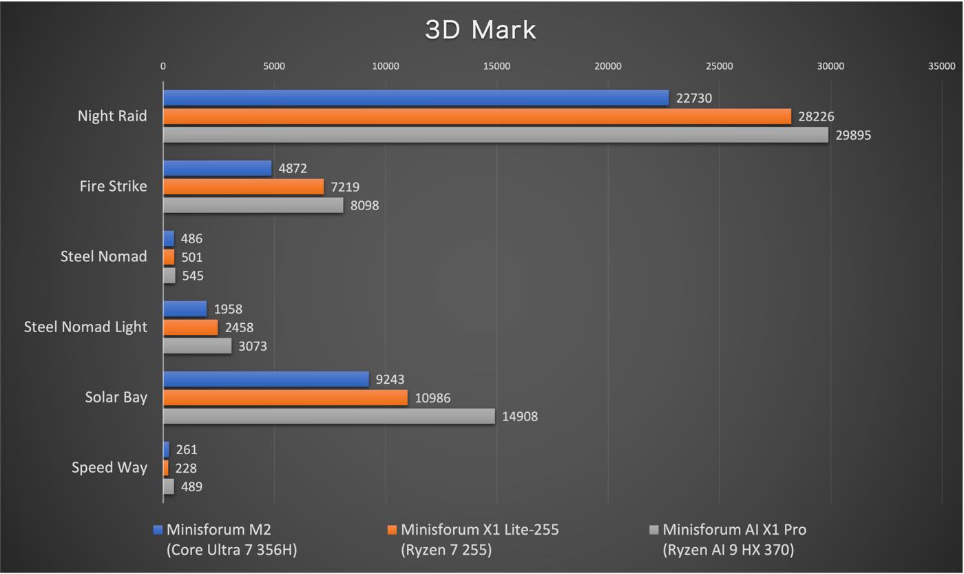 【レビュー】Core Ultra 7 356H搭載ミニPC｢Minisfourm M2｣ ｰ ローカルLLMが実行可能 & マルチフレーム生成対応が特徴