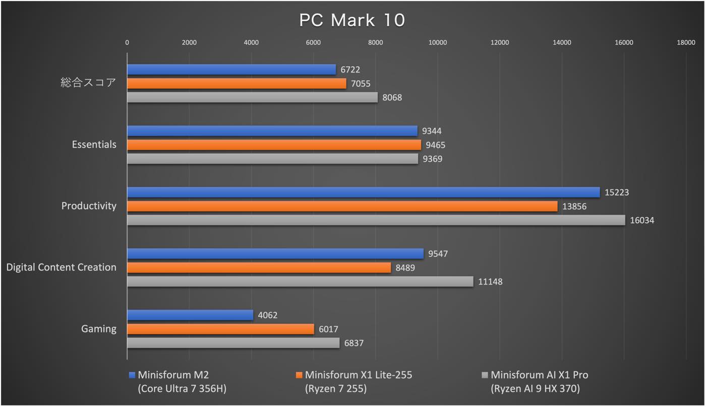 【レビュー】Core Ultra 7 356H搭載ミニPC｢Minisfourm M2｣ ｰ ローカルLLMが実行可能 & マルチフレーム生成対応が特徴