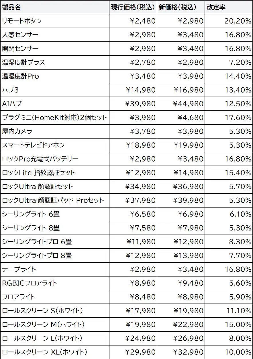 SwitchBot、8月1日より一部製品を値上げ ー 為替や原材料・製造・物流コスト上昇が要因