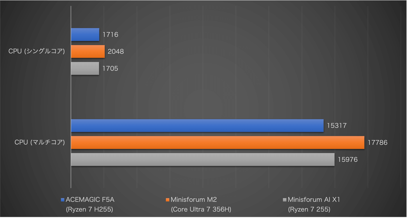 【レビュー】ACEMAGICのミニPC｢F5A AMD Ryzen 7 H255｣をチェック ｰ コスパ・拡張性・冷却性能、各方面で完成度の高いモデルに