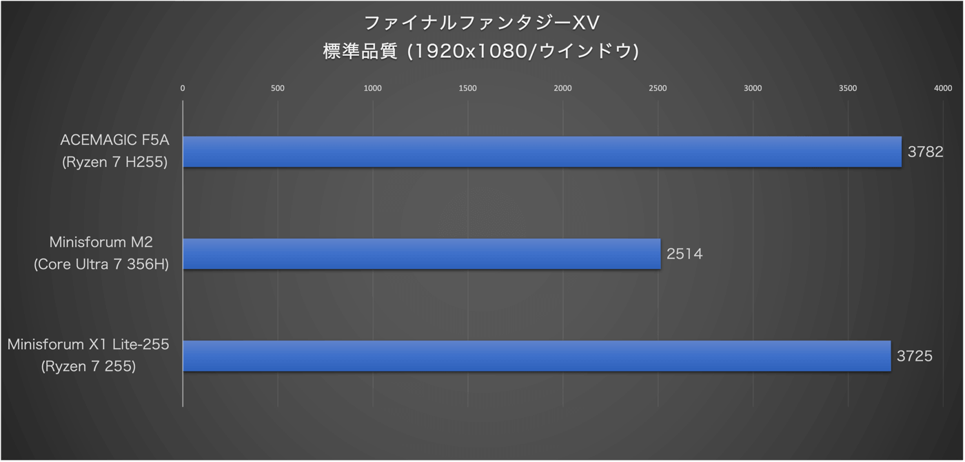 【レビュー】ACEMAGICのミニPC｢F5A AMD Ryzen 7 H255｣をチェック ｰ コスパ・拡張性・冷却性能、各方面で完成度の高いモデルに