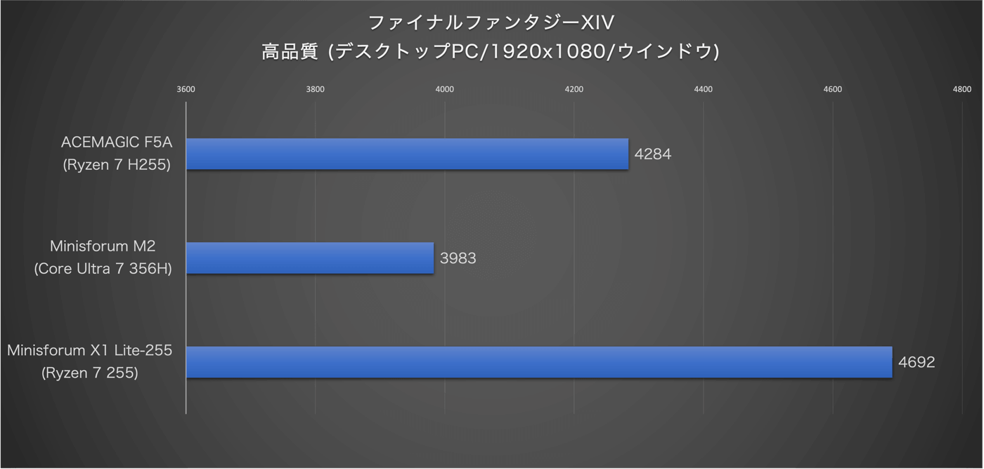 【レビュー】ACEMAGICのミニPC｢F5A AMD Ryzen 7 H255｣をチェック ｰ コスパ・拡張性・冷却性能、各方面で完成度の高いモデルに