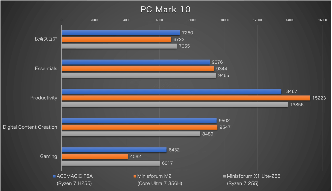 【レビュー】ACEMAGICのミニPC｢F5A AMD Ryzen 7 H255｣をチェック ｰ コスパ・拡張性・冷却性能、各方面で完成度の高いモデルに