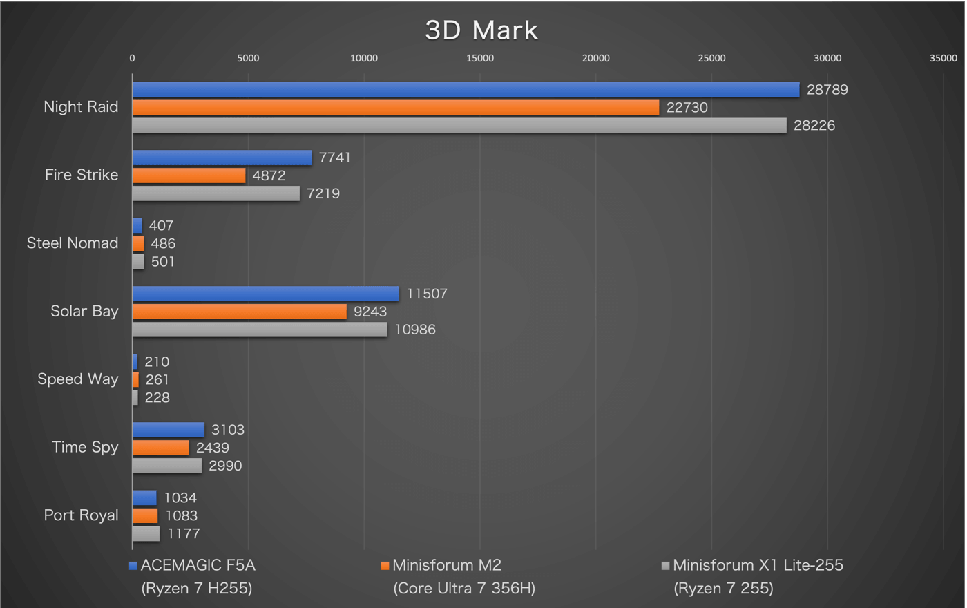 【レビュー】ACEMAGICのミニPC｢F5A AMD Ryzen 7 H255｣をチェック ｰ コスパ・拡張性・冷却性能、各方面で完成度の高いモデルに
