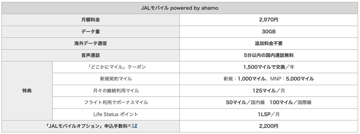 JALモバイルで｢ahamo｣が利用可能に ｰ 月額2,970円で30GB+マイルも貯まる