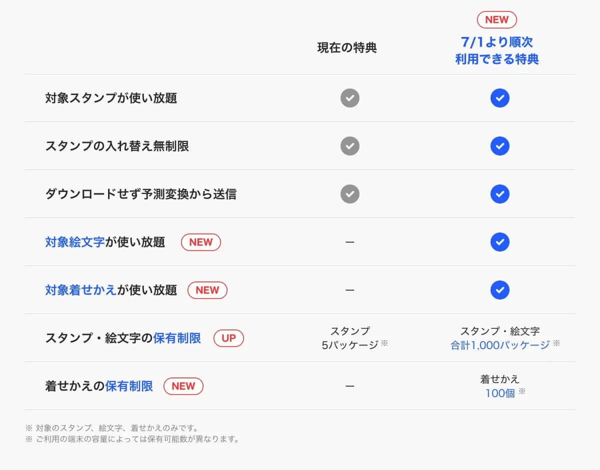 ｢LYPプレミアム｣でLINEの絵文字・着せかえ使い放題の特典が利用可能に