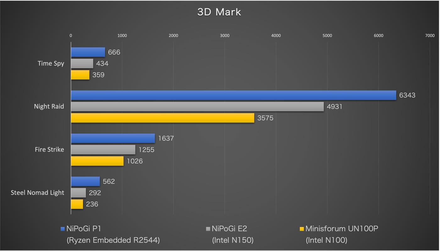 【レビュー】組み込み向けRyzenを搭載した格安ミニPC「NiPoGi P1」をチェック ｰ 1年前の同価格帯モデルより高性能