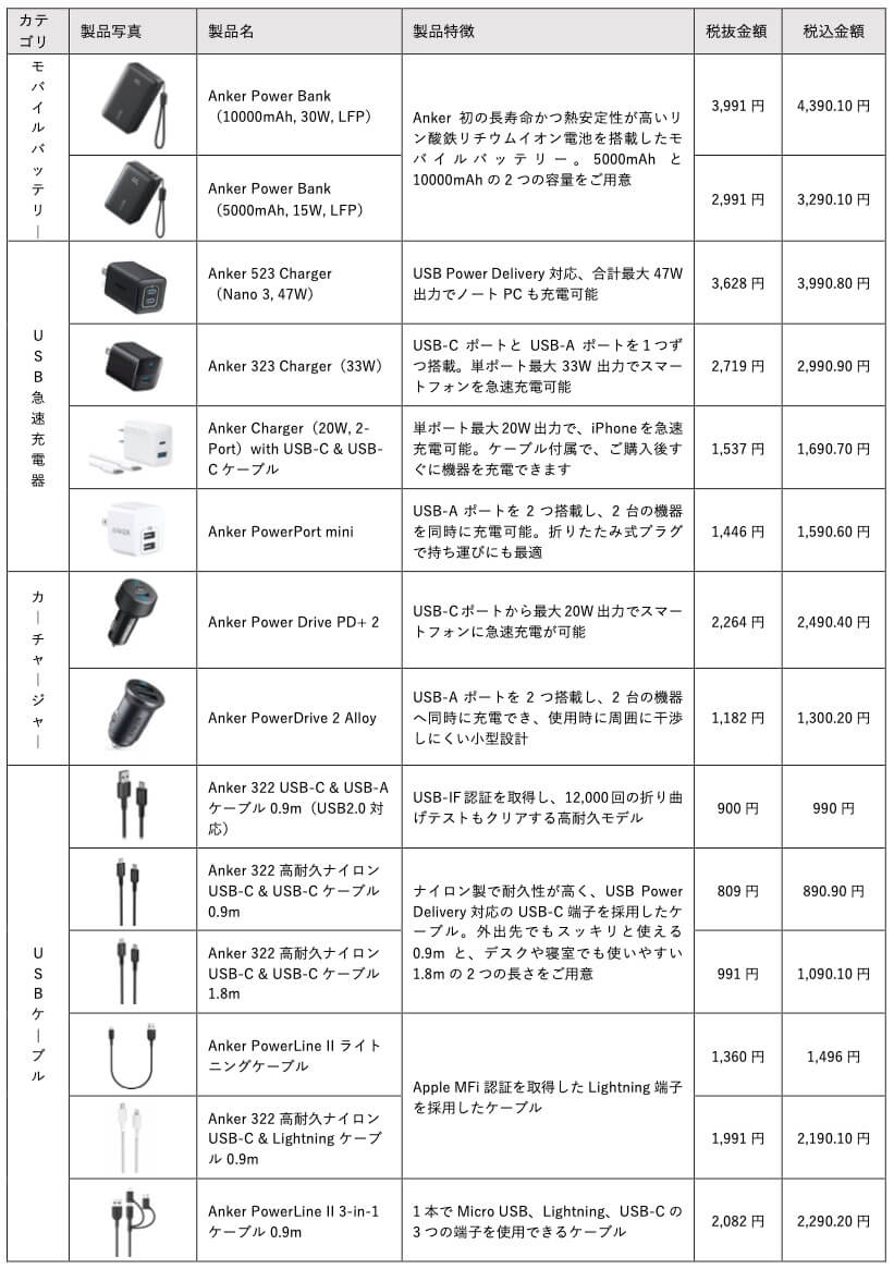 Anker、同社初のリン酸鉄リチウムイオン電池搭載モバイルバッテリー2製品を含む14製品をセブン-イレブンで販売へ
