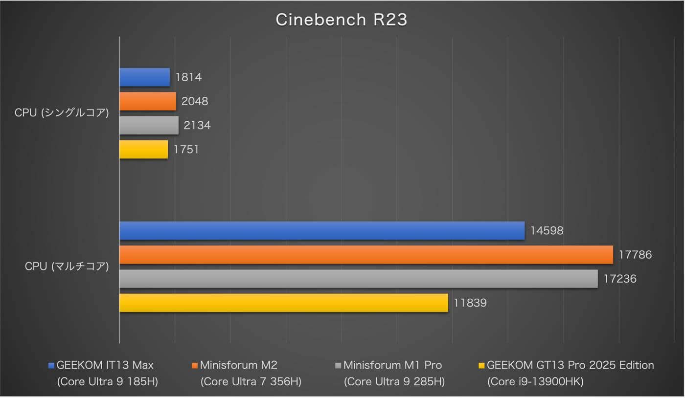 【レビュー】Core Ultra 9 185H搭載で11万円以下のミニPC「GEEKOM IT13 Max」をチェック