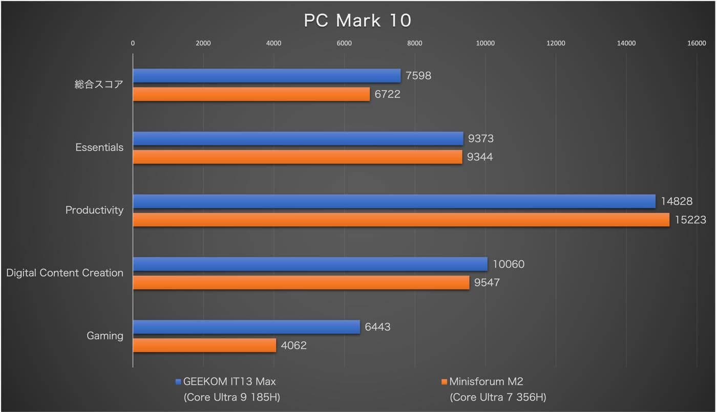 【レビュー】Core Ultra 9 185H搭載で11万円以下のミニPC「GEEKOM IT13 Max」をチェック