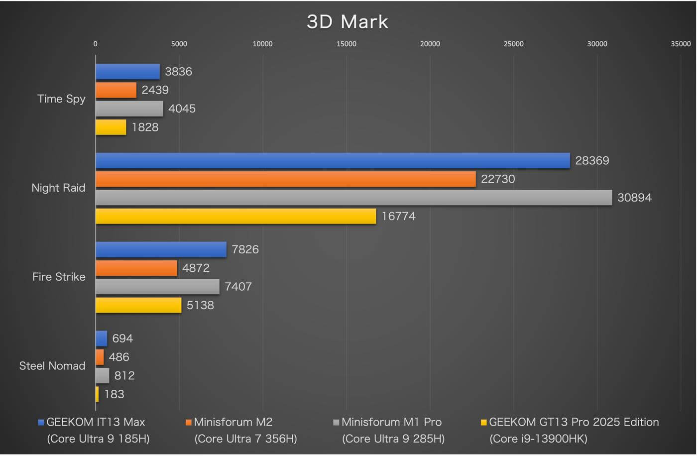 【レビュー】Core Ultra 9 185H搭載で11万円以下のミニPC「GEEKOM IT13 Max」をチェック