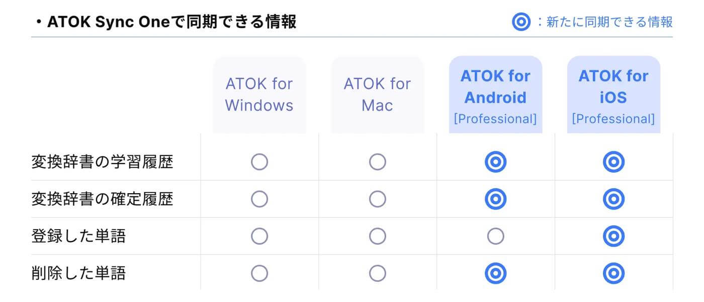 日本語入力システム｢ATOK Passport｣、iOS版と他デバイス間で変換辞書の学習・確定履歴などを同期・共有可能に